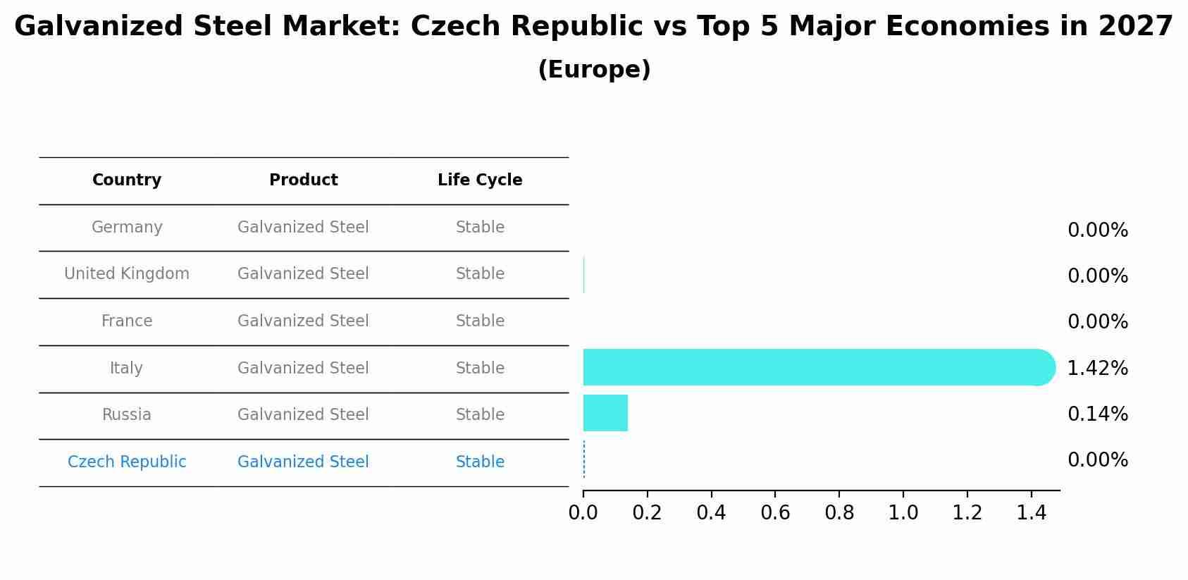 Galvanized Steel Market: Czech Republic vs Top 5 Major Economies in 2027 (Europe)